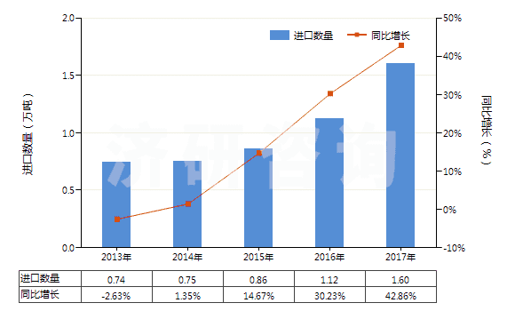 2013-2017年中國其他活性碳(HS38021090)進口量及增速統(tǒng)計